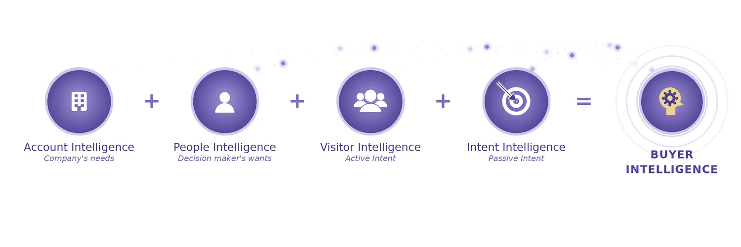 Account, People, Visitor and Intent Intelligence combine into Buyer Intelligence